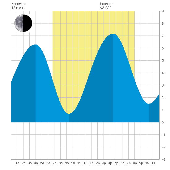 Johns Island tide chart for Friday, August 19, 2022