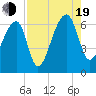 Johns Island tide chart for Friday, August 19, 2022