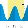 Johns Island tide chart for Monday, August 1, 2022