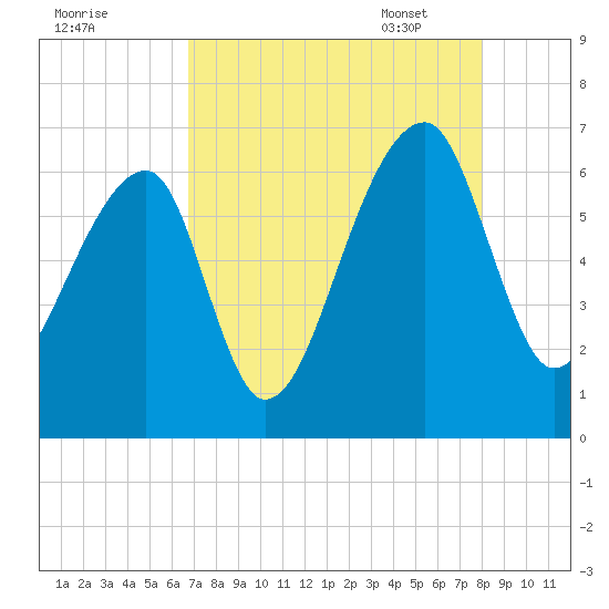 Johns Island tide chart for Saturday, August 20, 2022