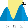 Johns Island tide chart for Sunday, August 21, 2022