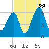 Johns Island tide chart for Monday, August 22, 2022