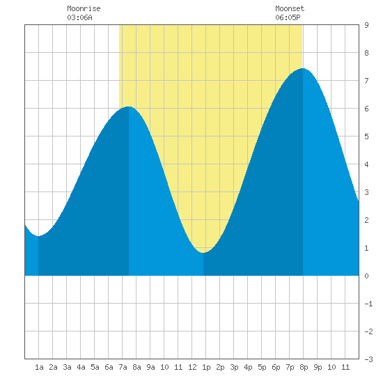Johns Island tide chart for Tuesday, August 23, 2022