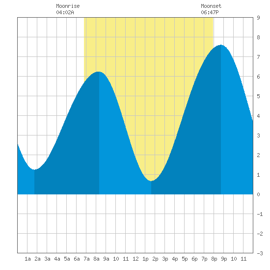 Johns Island tide chart for Wednesday, August 24, 2022