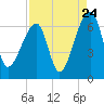 Johns Island tide chart for Wednesday, August 24, 2022