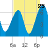 Johns Island tide chart for Thursday, August 25, 2022