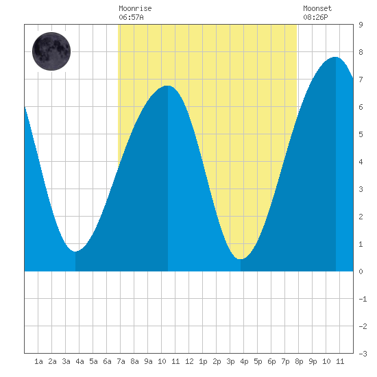 Johns Island tide chart for Saturday, August 27, 2022
