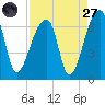 Johns Island tide chart for Saturday, August 27, 2022