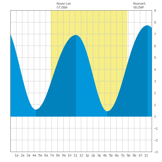 Johns Island tide chart for Sunday, August 28, 2022