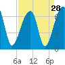 Johns Island tide chart for Sunday, August 28, 2022