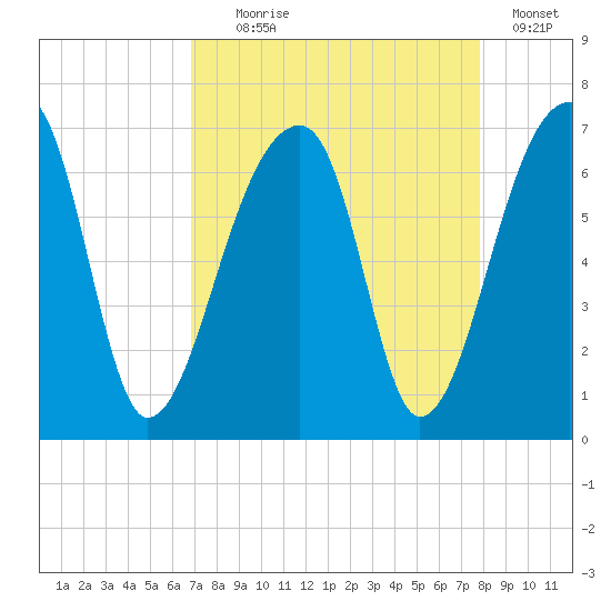 Johns Island tide chart for Monday, August 29, 2022