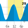 Johns Island tide chart for Monday, August 29, 2022