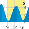 Johns Island tide chart for Tuesday, August 2, 2022