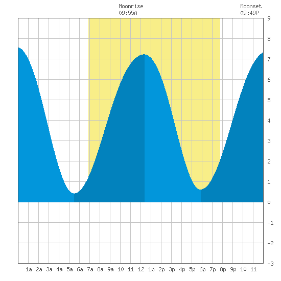 Johns Island tide chart for Tuesday, August 30, 2022