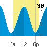 Johns Island tide chart for Tuesday, August 30, 2022