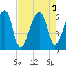 Johns Island tide chart for Wednesday, August 3, 2022