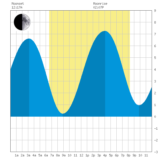 Johns Island tide chart for Friday, August 5, 2022