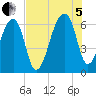 Johns Island tide chart for Friday, August 5, 2022