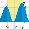 Johns Island tide chart for Sunday, August 7, 2022