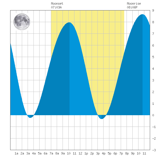 Johns Island tide chart for Saturday, September 10, 2022