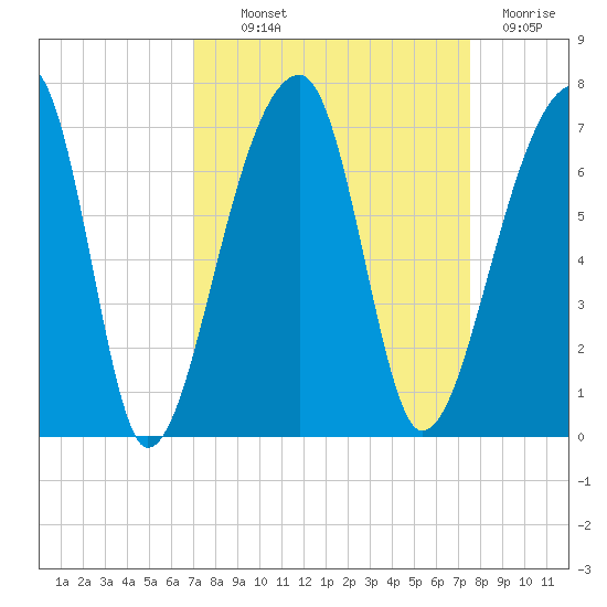 Johns Island tide chart for Monday, September 12, 2022