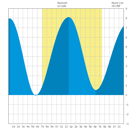 Johns Island tide chart for Tuesday, September 13, 2022