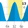 Johns Island tide chart for Tuesday, September 13, 2022