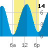 Johns Island tide chart for Wednesday, September 14, 2022