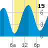 Johns Island tide chart for Thursday, September 15, 2022