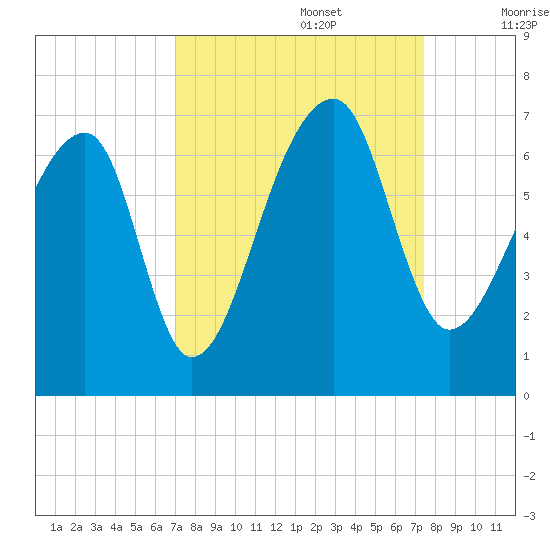 Johns Island tide chart for Friday, September 16, 2022