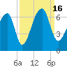Johns Island tide chart for Friday, September 16, 2022