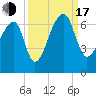 Johns Island tide chart for Saturday, September 17, 2022