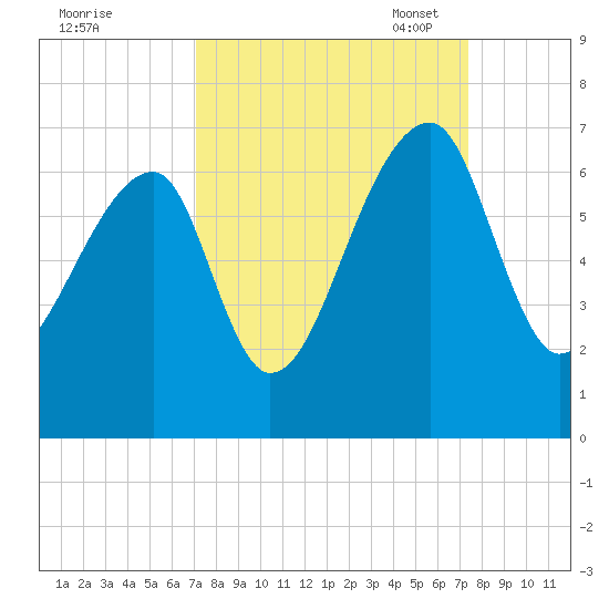 Johns Island tide chart for Monday, September 19, 2022