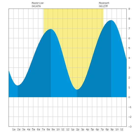 Johns Island tide chart for Friday, September 23, 2022