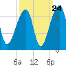 Johns Island tide chart for Saturday, September 24, 2022
