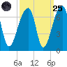 Johns Island tide chart for Sunday, September 25, 2022
