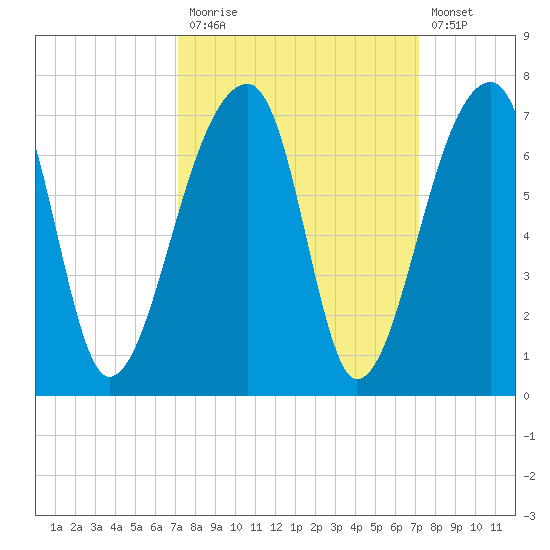 Johns Island tide chart for Monday, September 26, 2022