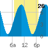 Johns Island tide chart for Monday, September 26, 2022