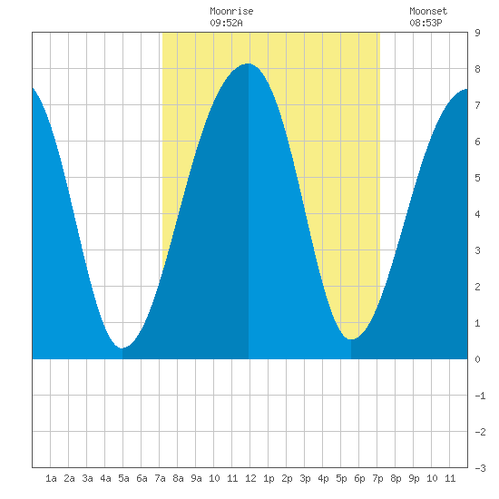 Johns Island tide chart for Wednesday, September 28, 2022