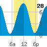 Johns Island tide chart for Wednesday, September 28, 2022