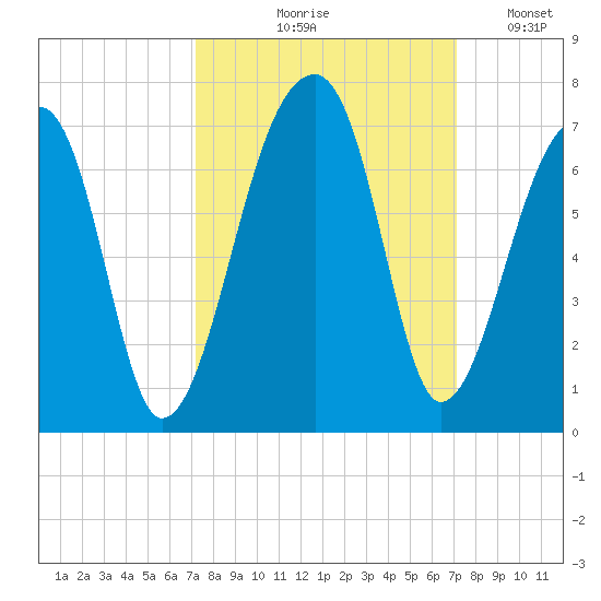 Johns Island tide chart for Thursday, September 29, 2022