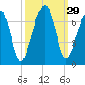 Johns Island tide chart for Thursday, September 29, 2022