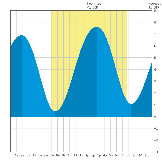 Johns Island tide chart for Friday, September 2, 2022