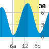Johns Island tide chart for Friday, September 30, 2022