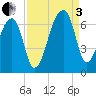 Johns Island tide chart for Saturday, September 3, 2022
