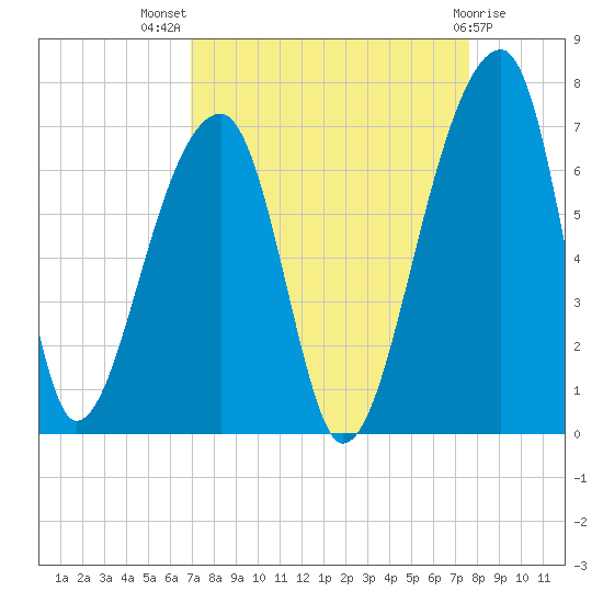 Johns Island tide chart for Thursday, September 8, 2022