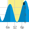 Johns Island tide chart for Thursday, September 8, 2022
