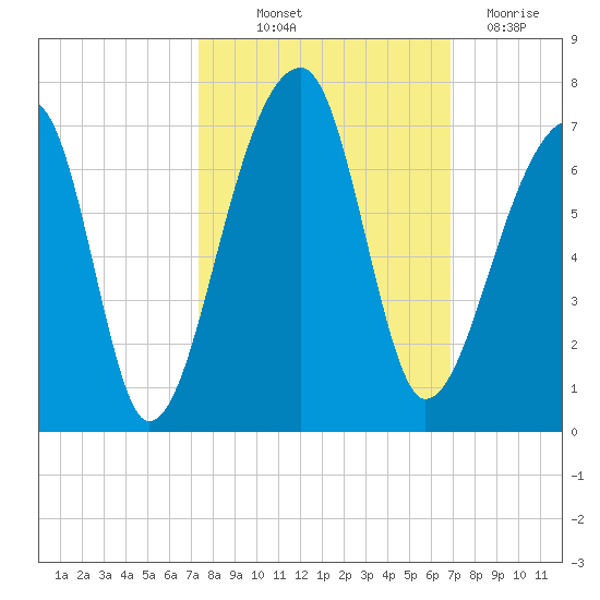 Johns Island tide chart for Wednesday, October 12, 2022