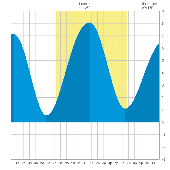 Johns Island tide chart for Thursday, October 13, 2022
