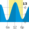 Johns Island tide chart for Thursday, October 13, 2022